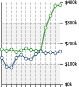 Home Value Graphic